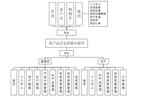 java基于微信小程序的農(nóng)產(chǎn)品銷(xiāo)售系統(tǒng) ssm uinapp mysql 計(jì)算機(jī)畢業(yè)設(shè)計(jì)