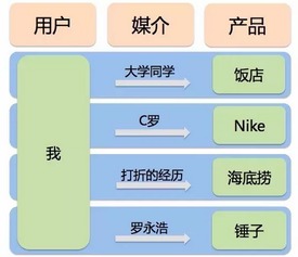 建立用戶(hù)與產(chǎn)品的情感關(guān)聯(lián),最有效的辦法是打造用戶(hù)反饋體系